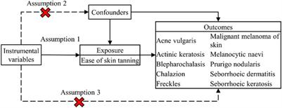 Evaluating the effect of tanning response to sun exposure on the risk of skin diseases through Mendelian randomization